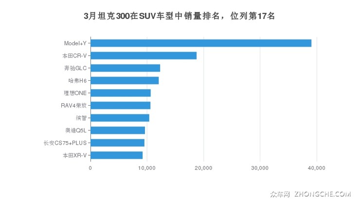 3月坦克300在SUV车型中销量排名，位列第17名