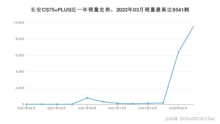 长安CS75 PLUS近一年销量走势，2022年03月销量最高达9541辆