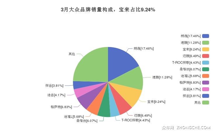 3月大众品牌销量构成，宝来占比9.24%