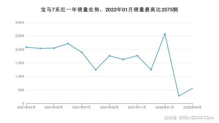 宝马7系近一年销量走势，2022年01月销量最高达2575辆