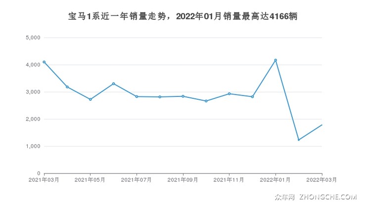 宝马1系近一年销量走势，2022年01月销量最高达4166辆