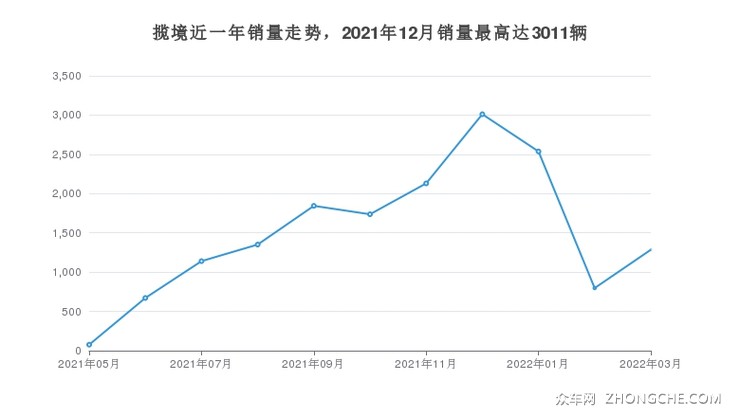 揽境近一年销量走势，2021年12月销量最高达3011辆