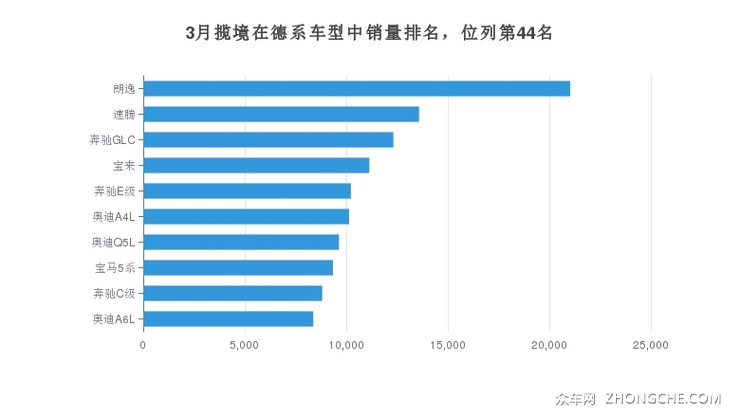 3月揽境在德系车型中销量排名，位列第44名