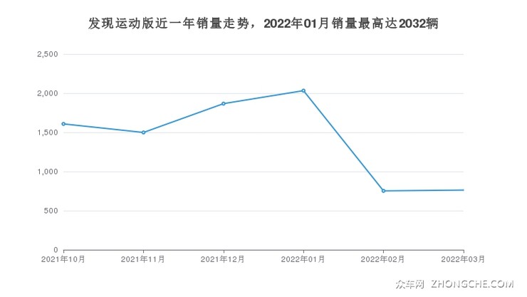 发现运动版近一年销量走势，2022年01月销量最高达2032辆