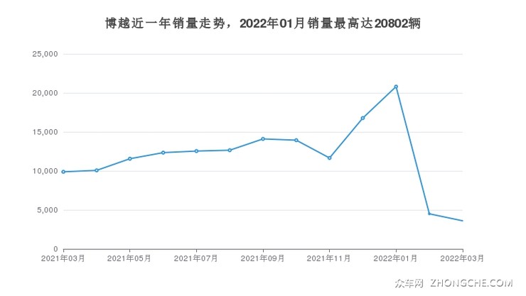 博越近一年销量走势，2022年01月销量最高达20802辆