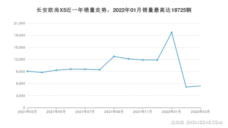 长安欧尚X5近一年销量走势，2022年01月销量最高达18725辆