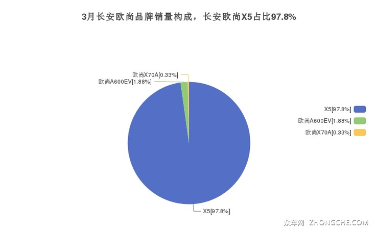 3月长安欧尚品牌销量构成，长安欧尚X5占比97.8%