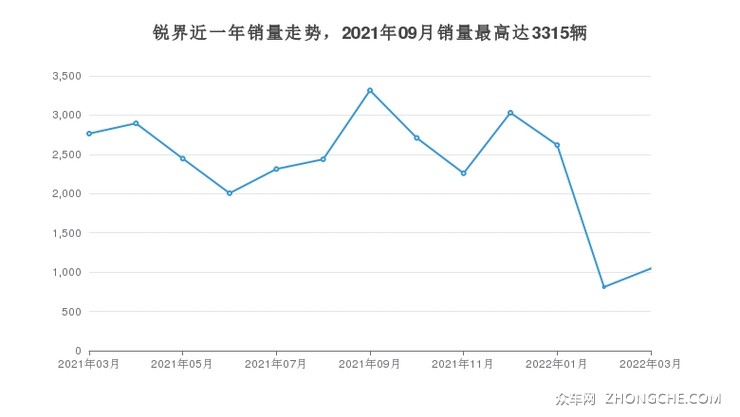 锐界近一年销量走势，2021年09月销量最高达3315辆