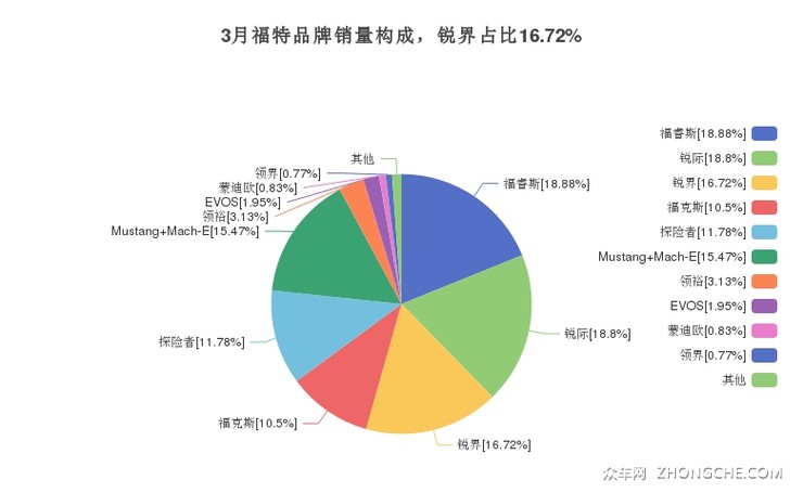 3月福特品牌销量构成，锐界占比16.72%