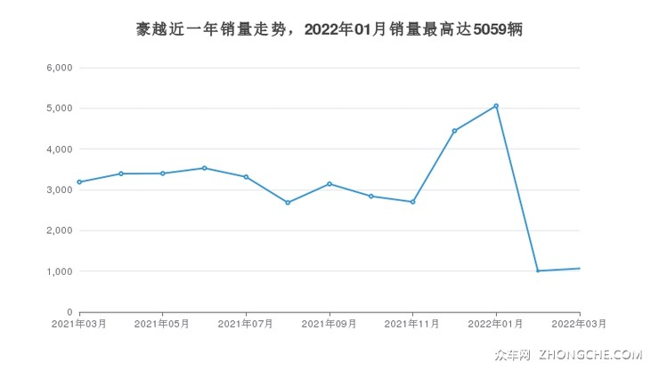 豪越近一年销量走势，2022年01月销量最高达5059辆