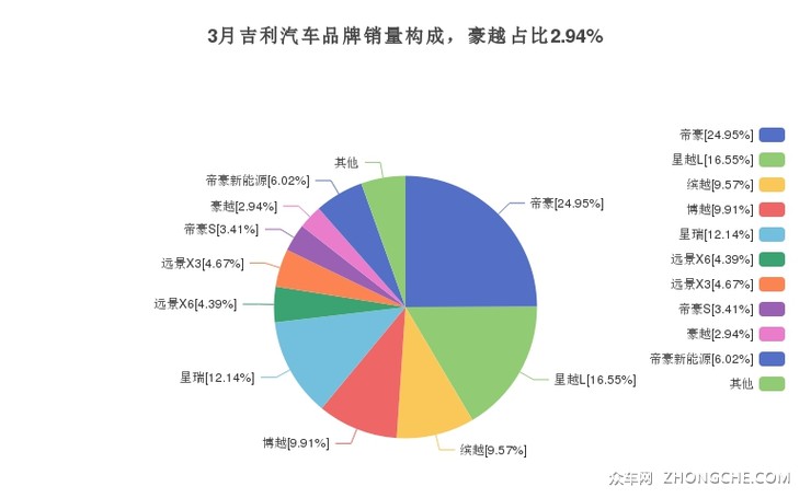 3月吉利汽车品牌销量构成，豪越占比2.94%