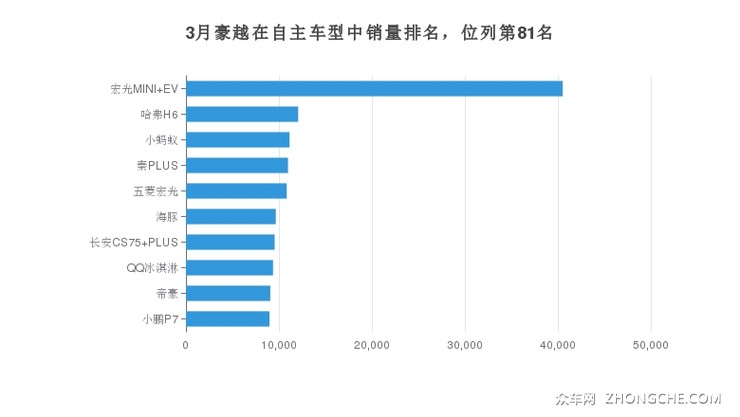 3月豪越在自主车型中销量排名，位列第81名