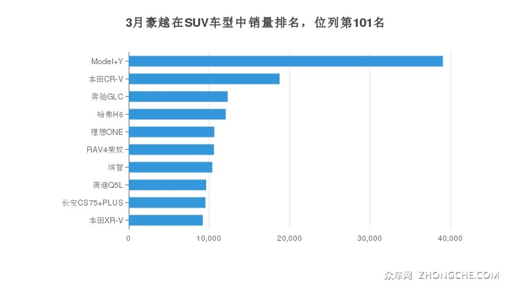 3月豪越在SUV车型中销量排名，位列第101名