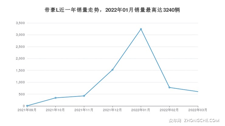 帝豪L近一年销量走势，2022年01月销量最高达3240辆