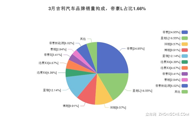 3月吉利汽车品牌销量构成，帝豪L占比1.66%