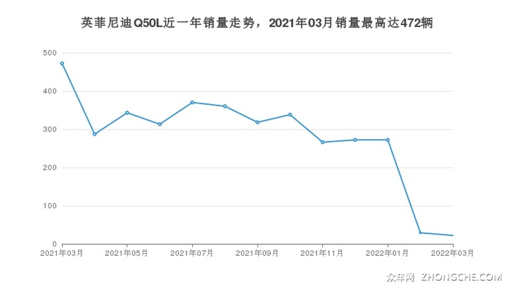 英菲尼迪Q50L近一年销量走势，2021年03月销量最高达472辆