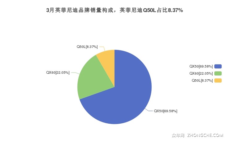 3月英菲尼迪品牌销量构成，英菲尼迪Q50L占比8.37%