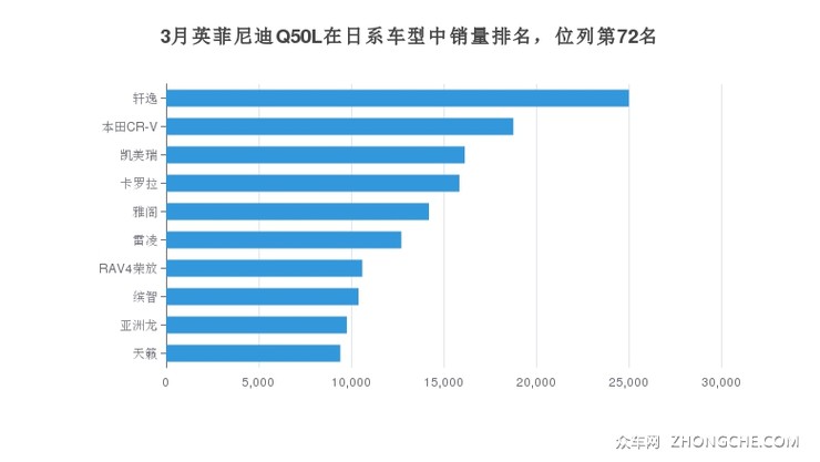 3月英菲尼迪Q50L在日系车型中销量排名，位列第72名