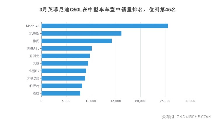 3月英菲尼迪Q50L在中型车车型中销量排名，位列第45名