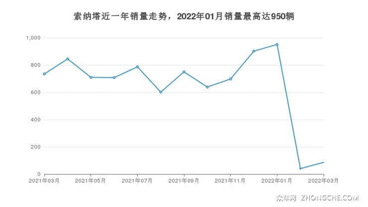 索纳塔近一年销量走势，2022年01月销量最高达950辆