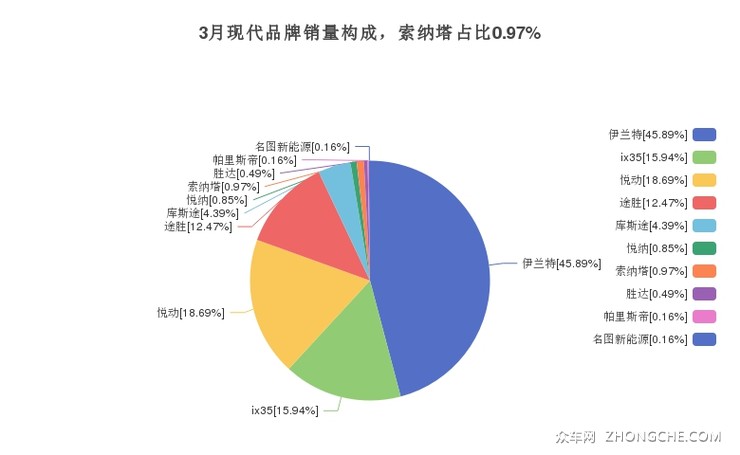 3月现代品牌销量构成，索纳塔占比0.97%