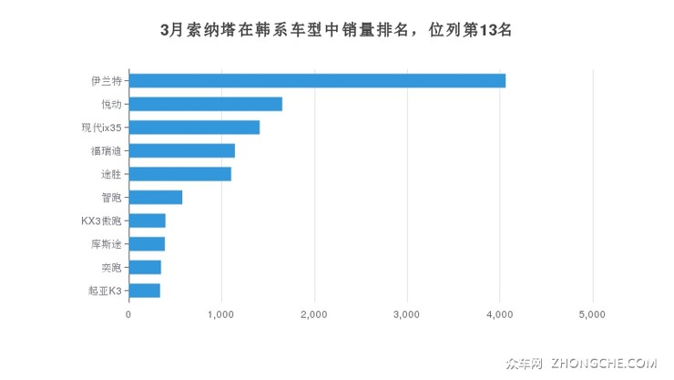 3月索纳塔在韩系车型中销量排名，位列第13名