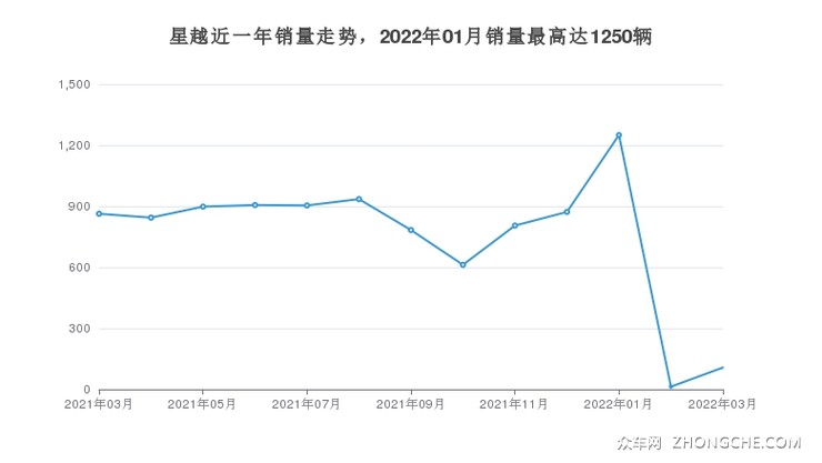星越近一年销量走势，2022年01月销量最高达1250辆