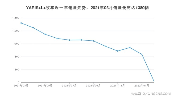 YARiS L 致享近一年销量走势，2021年03月销量最高达1380辆