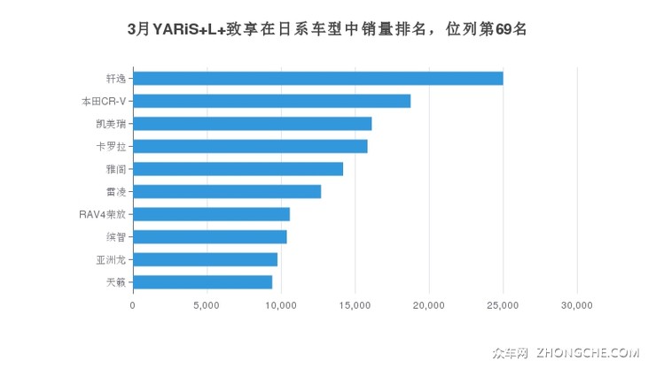 3月YARiS L 致享在日系车型中销量排名，位列第69名
