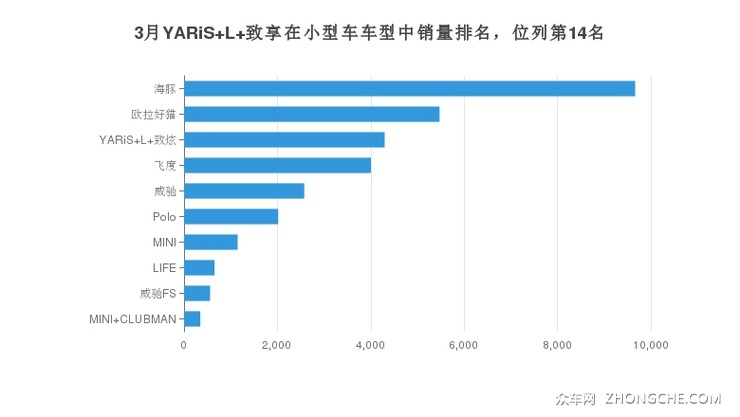 3月YARiS L 致享在小型车车型中销量排名，位列第14名