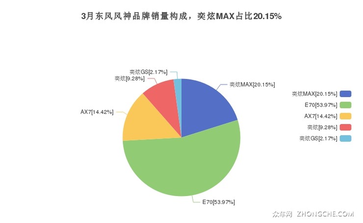 3月东风风神品牌销量构成，奕炫MAX占比20.15%