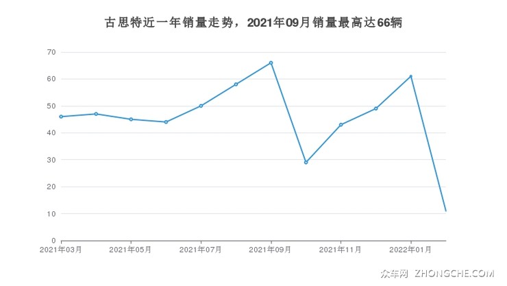 古思特近一年销量走势，2021年09月销量最高达66辆