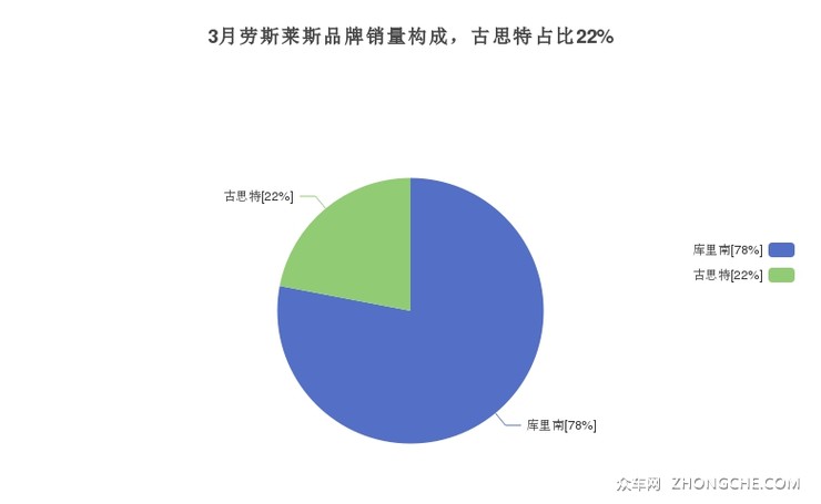3月劳斯莱斯品牌销量构成，古思特占比22%