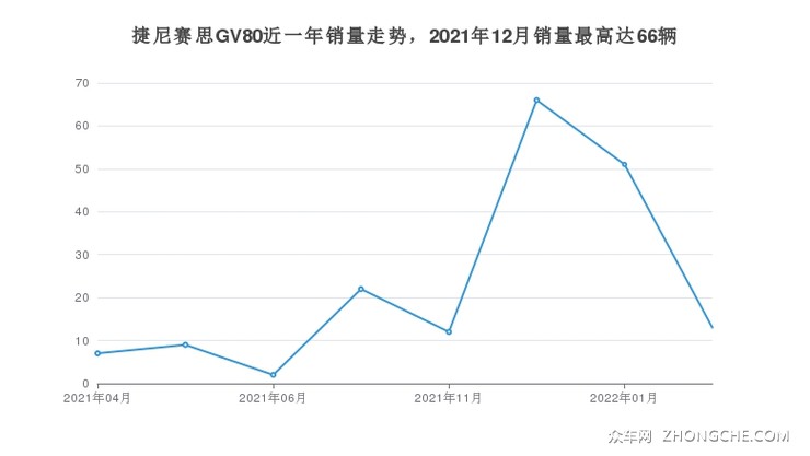 捷尼赛思GV80近一年销量走势，2021年12月销量最高达66辆