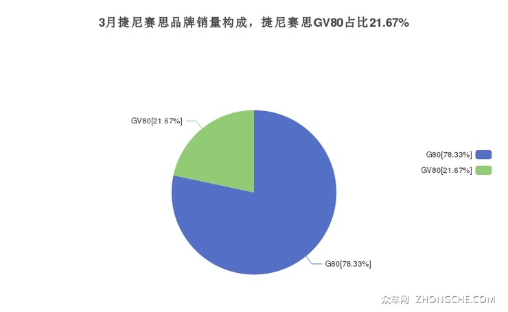 3月捷尼赛思品牌销量构成，捷尼赛思GV80占比21.67%