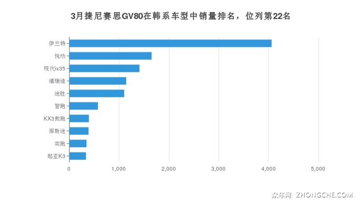 3月捷尼赛思GV80在韩系车型中销量排名，位列第22名