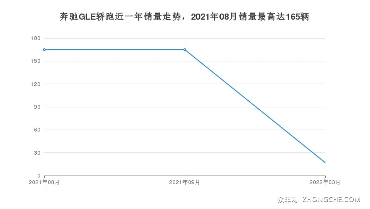 奔驰GLE轿跑近一年销量走势，2021年08月销量最高达165辆