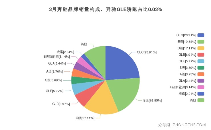 3月奔驰品牌销量构成，奔驰GLE轿跑占比0.03%