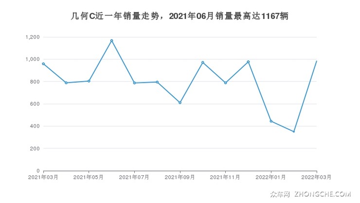 几何C近一年销量走势，2021年06月销量最高达1167辆