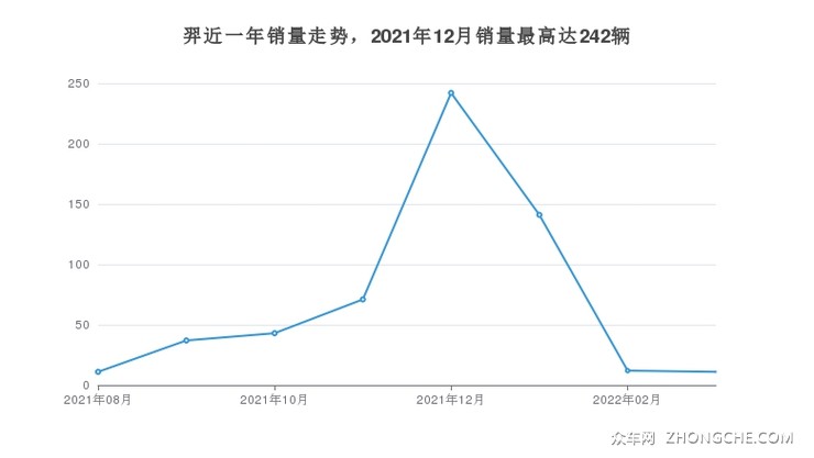 羿近一年销量走势，2021年12月销量最高达242辆