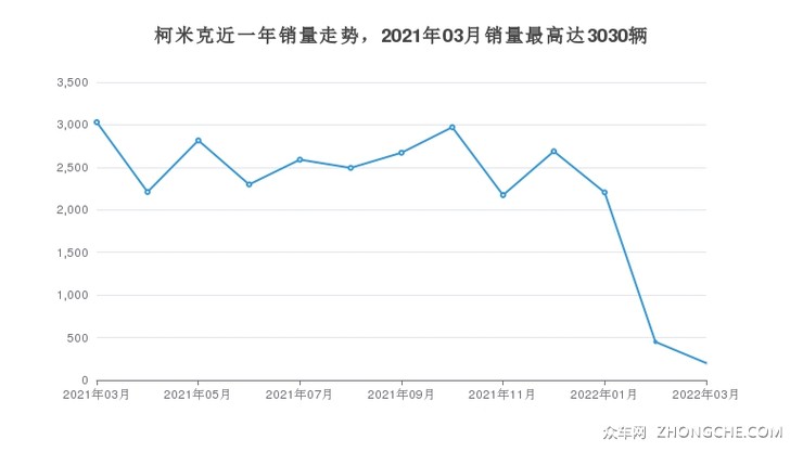柯米克近一年销量走势，2021年03月销量最高达3030辆