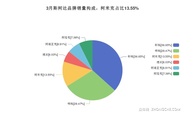 3月斯柯达品牌销量构成，柯米克占比13.55%