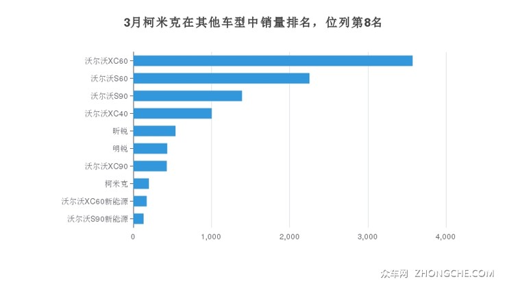 3月柯米克在其他车型中销量排名，位列第8名