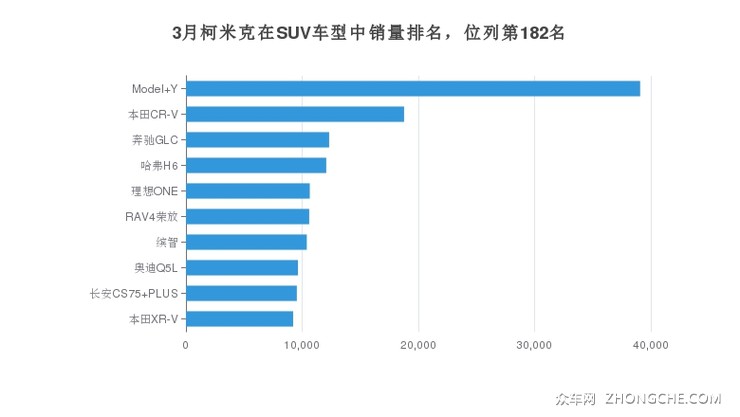 3月柯米克在SUV车型中销量排名，位列第182名