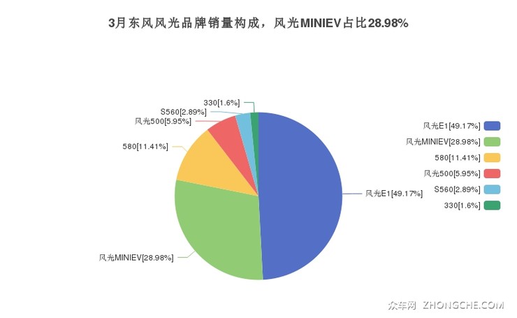 3月东风风光品牌销量构成，风光MINIEV占比28.98%