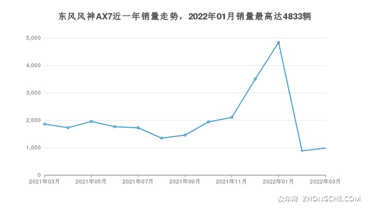 东风风神AX7近一年销量走势，2022年01月销量最高达4833辆