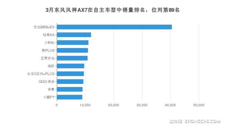 3月东风风神AX7在自主车型中销量排名，位列第89名
