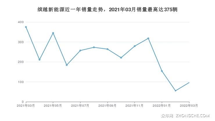 缤越新能源近一年销量走势，2021年03月销量最高达375辆