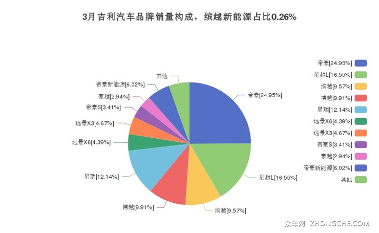 3月吉利汽车品牌销量构成，缤越新能源占比0.26%