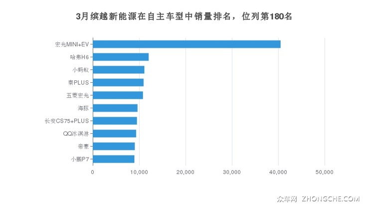 3月缤越新能源在自主车型中销量排名，位列第180名
